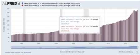 Exploring the Shiller Case Home Price Index in 2023